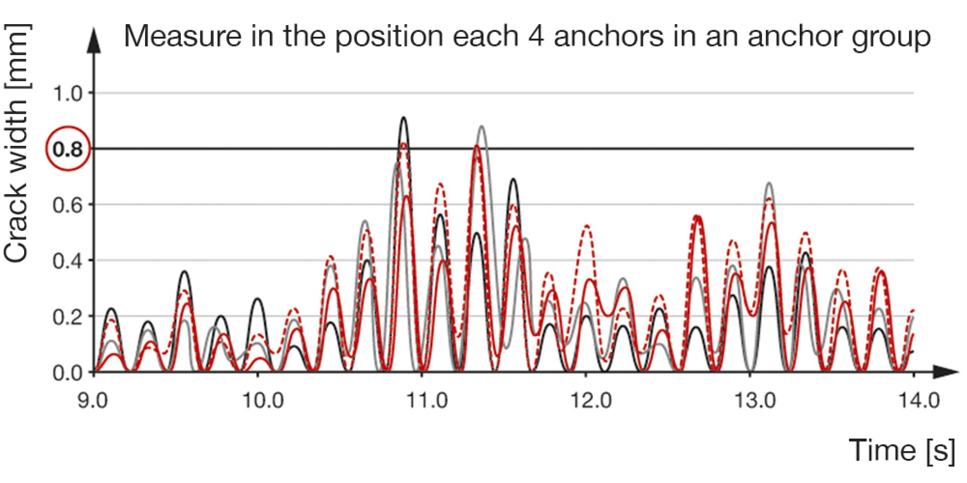 Anchor performance and behaviour in seismic applications